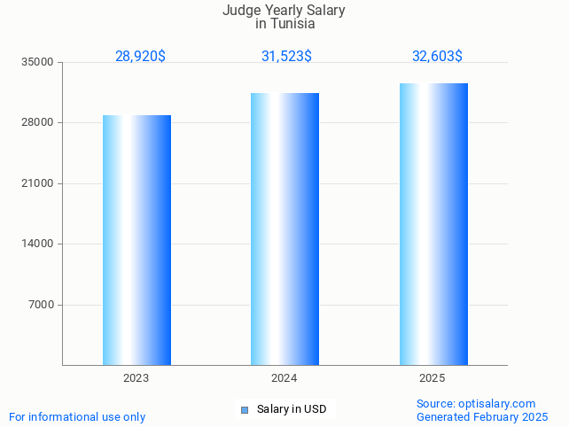 judge salary in tunisia 2025 judge salary in tunisia 2025