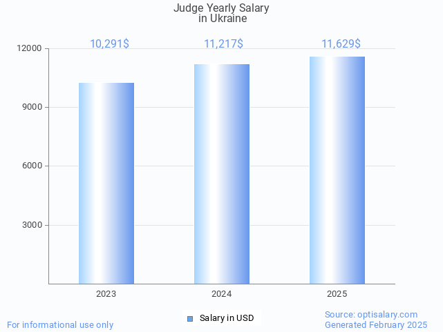 judge salary in ukraine 2025 judge salary in ukraine 2025