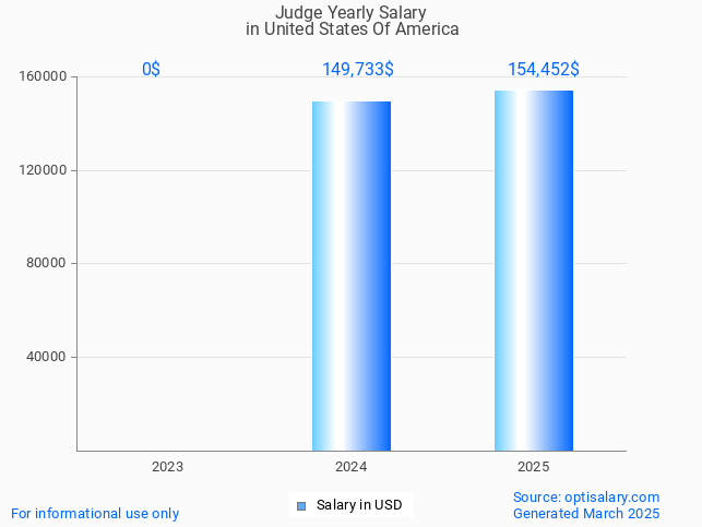 judge salary in united states of america 2025 judge salary in united states of america 2025
