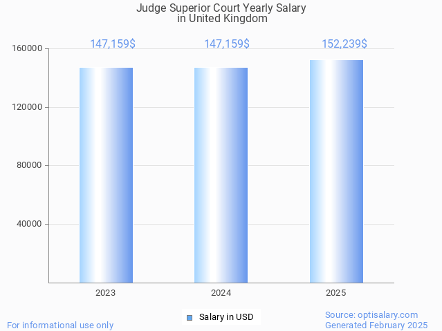 judge superior court salary in united kingdom 2025 judge superior court salary in united kingdom 2025