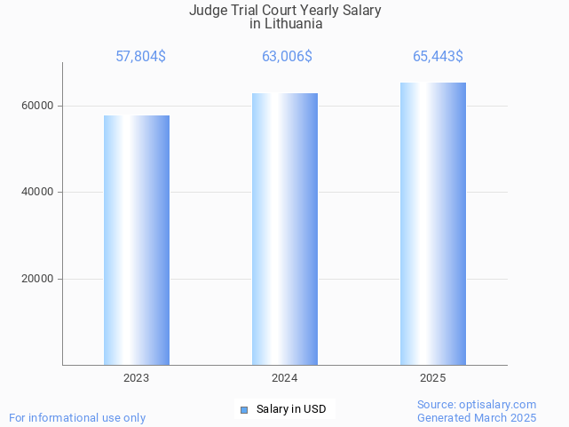 judge trial court salary in lithuania 2025 judge trial court salary in lithuania 2025