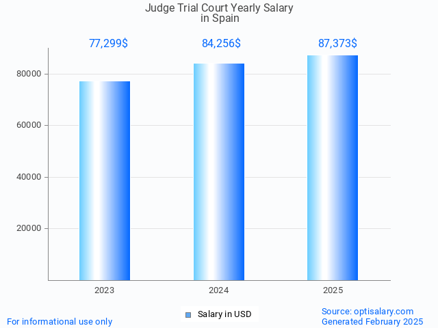 judge trial court salary in spain 2025 judge trial court salary in spain 2025