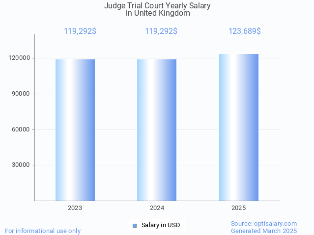 judge trial court salary in united kingdom 2025 judge trial court salary in united kingdom 2025