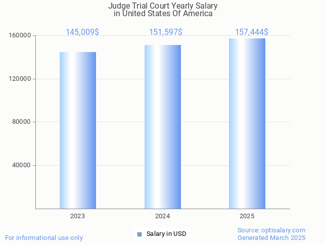 judge trial court salary in united states of america 2025 judge trial court salary in united states of america 2025