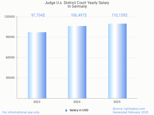 judge u.s. district court salary in germany 2025 judge u.s. district court salary in germany 2025