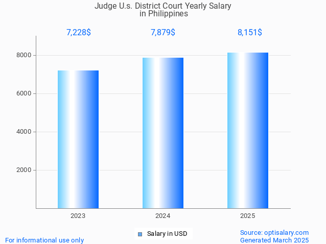 judge u.s. district court salary in philippines 2025 judge u.s. district court salary in philippines 2025
