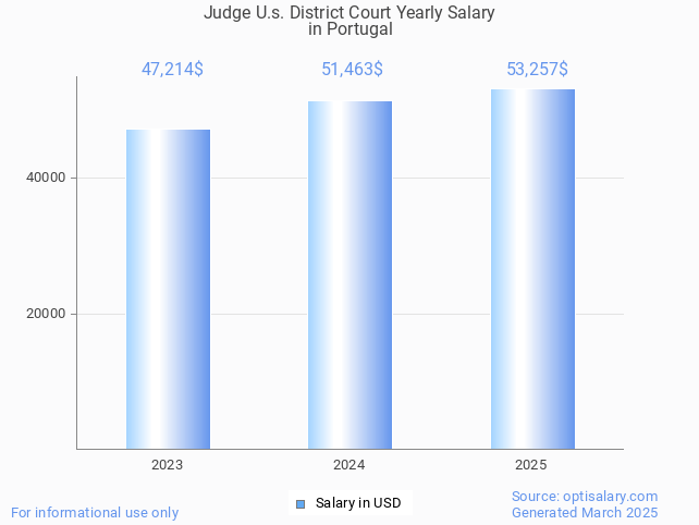 judge u.s. district court salary in portugal 2025