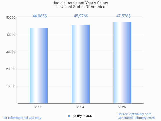 judicial assistant salary in united states of america 2025 judicial assistant salary in united states of america 2025