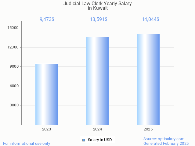 judicial law clerk salary in kuwait 2025 judicial law clerk salary in kuwait 2025