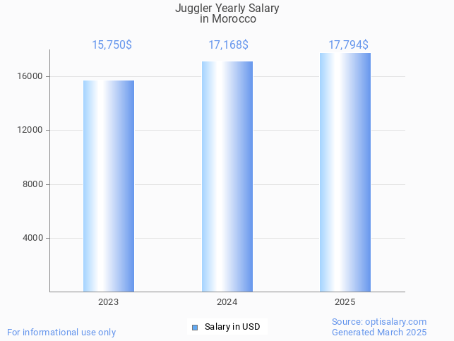 juggler salary in morocco 2025 juggler salary in morocco 2025