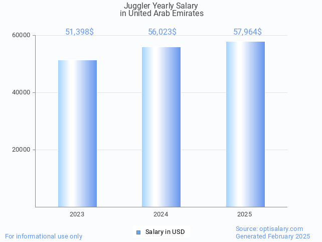 juggler salary in united arab emirates 2025