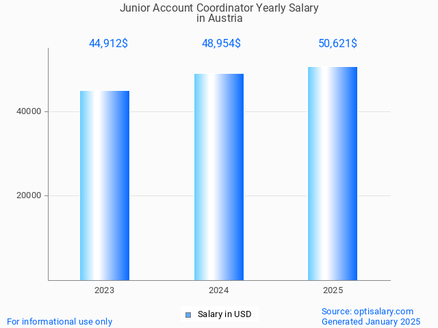 junior account coordinator salary in austria 2025 junior account coordinator salary in austria 2025