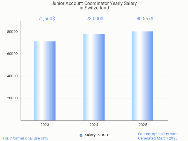 junior account coordinator salary in switzerland 2025 junior account coordinator salary in switzerland 2025