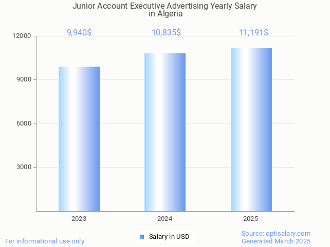 junior account executive advertising salary in algeria 2025 junior account executive advertising salary in algeria 2025