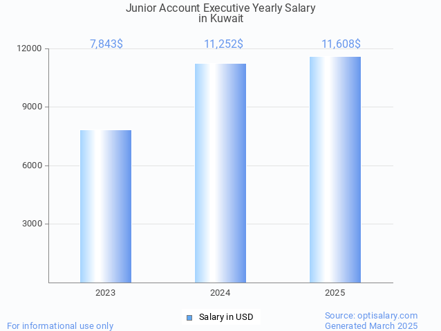 junior account executive salary in kuwait 2025 junior account executive salary in kuwait 2025