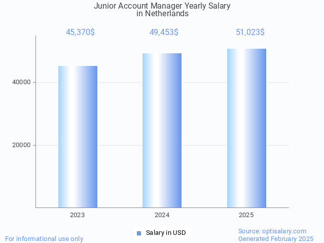junior account manager salary in netherlands 2025 junior account manager salary in netherlands 2025
