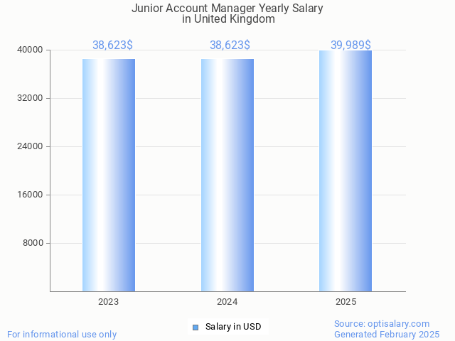 junior account manager salary in united kingdom 2025