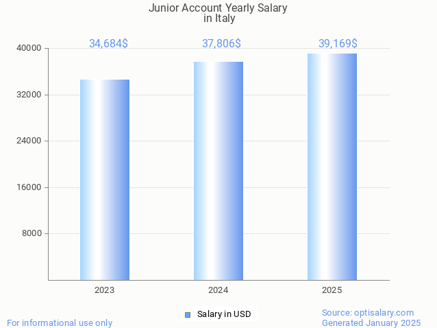 junior account salary in italy 2025 junior account salary in italy 2025