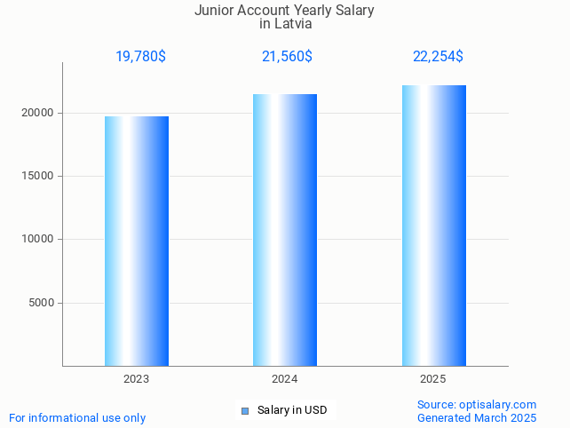 junior account salary in latvia 2025 junior account salary in latvia 2025