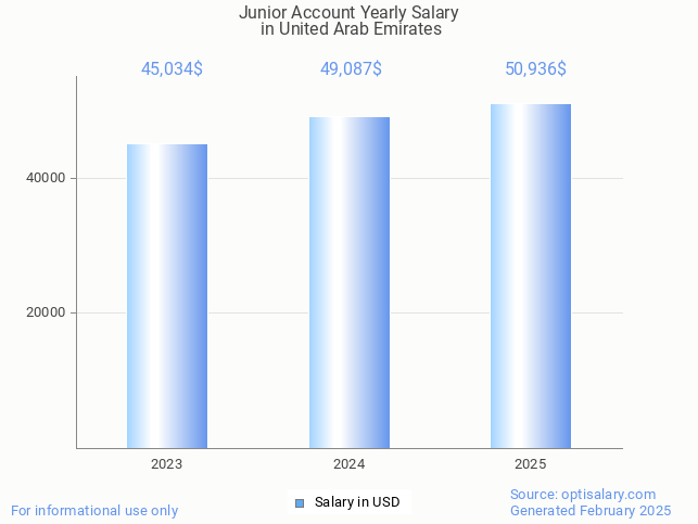 junior account salary in united arab emirates 2025 junior account salary in united arab emirates 2025