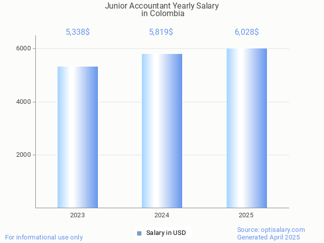 junior accountant salary in colombia 2025 junior accountant salary in colombia 2025