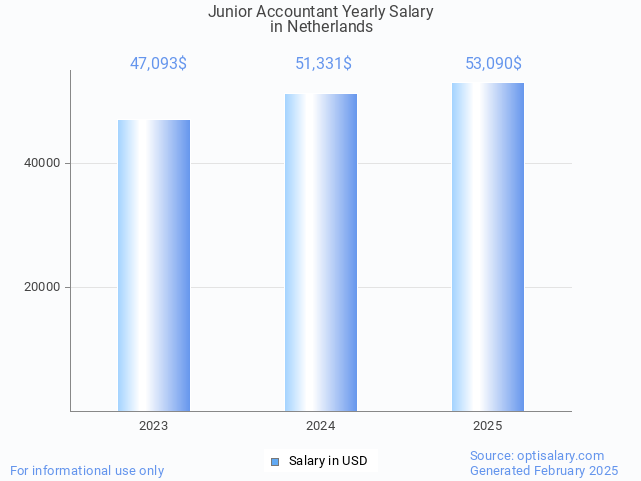 junior accountant salary in netherlands 2025 junior accountant salary in netherlands 2025