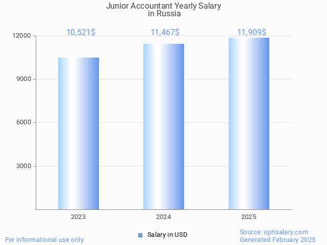 junior accountant salary in russia 2025 junior accountant salary in russia 2025