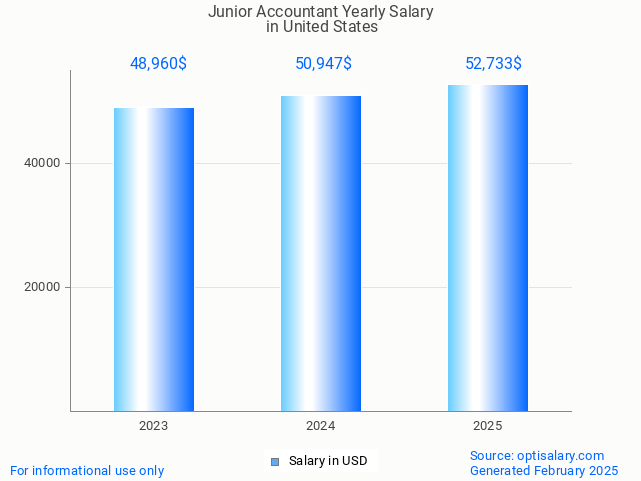 junior accountant salary in united states 2025 junior accountant salary in united states 2025