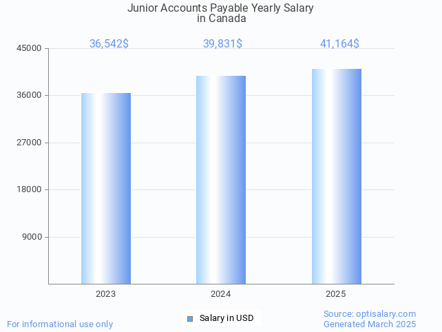 junior accounts payable salary in canada 2025 junior accounts payable salary in canada 2025