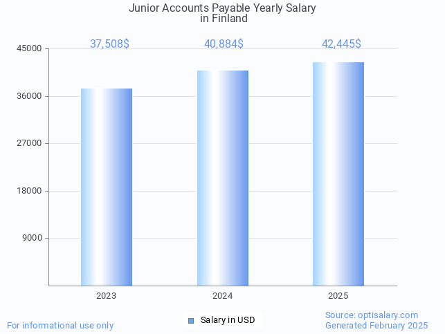 junior accounts payable salary in finland 2025