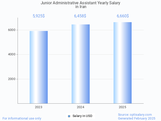 junior administrative assistant salary in iran 2025 junior administrative assistant salary in iran 2025