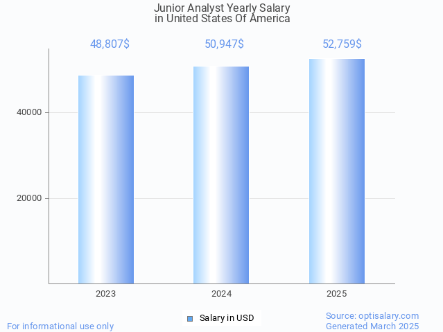 junior analyst salary in united states of america 2025 junior analyst salary in united states of america 2025