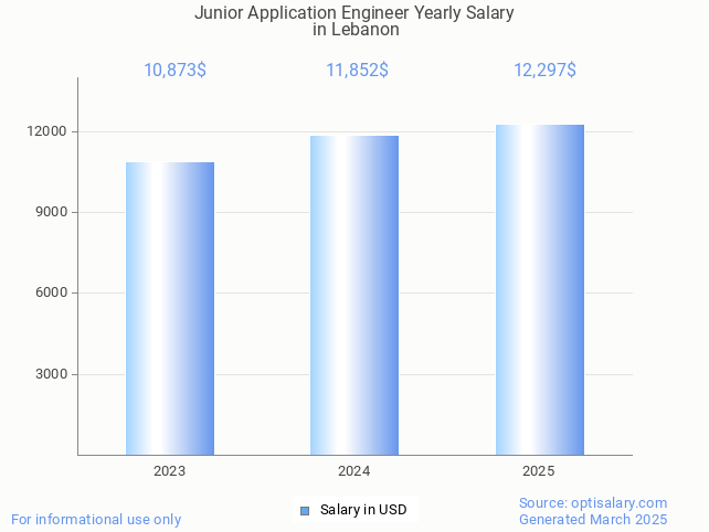 junior application engineer salary in lebanon 2025 junior application engineer salary in lebanon 2025