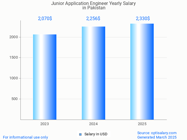 junior application engineer salary in pakistan 2025 junior application engineer salary in pakistan 2025
