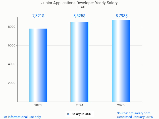 junior applications developer salary in iran 2025 junior applications developer salary in iran 2025