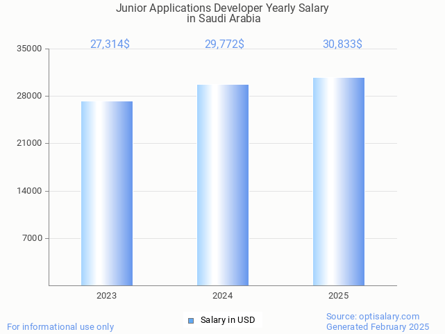junior applications developer salary in saudi arabia 2025 junior applications developer salary in saudi arabia 2025