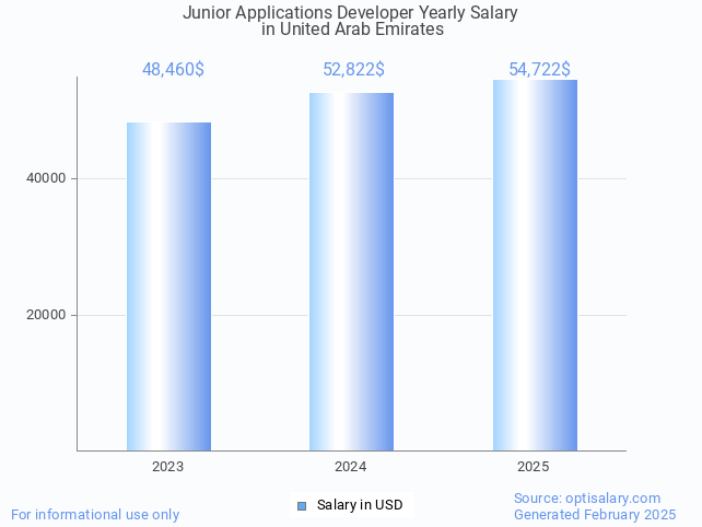 junior applications developer salary in united arab emirates 2025 junior applications developer salary in united arab emirates 2025