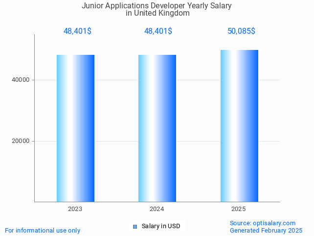 junior applications developer salary in united kingdom 2025 junior applications developer salary in united kingdom 2025
