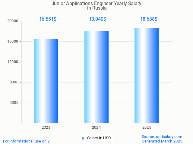 junior applications engineer salary in russia 2025 junior applications engineer salary in russia 2025