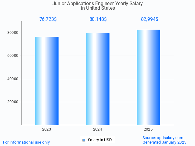 junior applications engineer salary in united states 2025 junior applications engineer salary in united states 2025