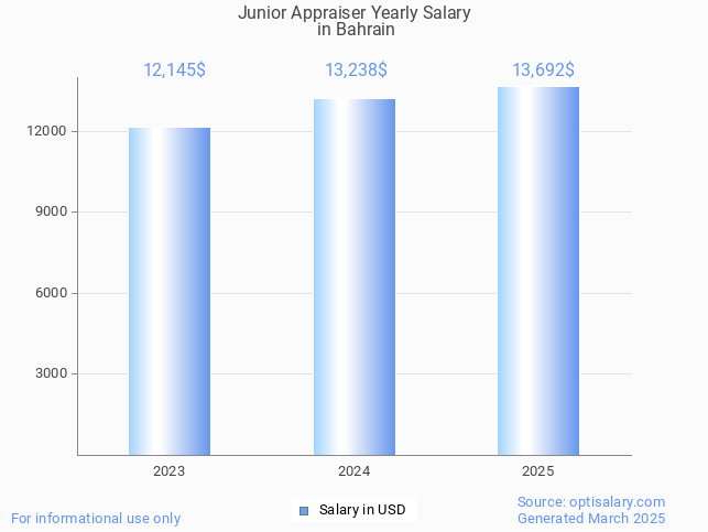 junior appraiser salary in bahrain 2025 junior appraiser salary in bahrain 2025