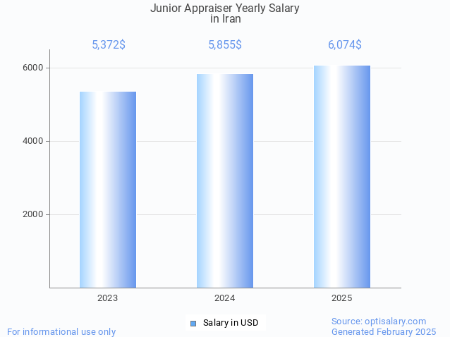 junior appraiser salary in iran 2025 junior appraiser salary in iran 2025
