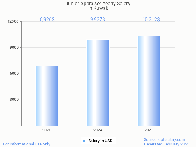 junior appraiser salary in kuwait 2025 junior appraiser salary in kuwait 2025