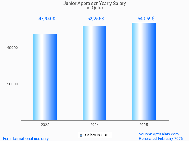 junior appraiser salary in qatar 2025 junior appraiser salary in qatar 2025
