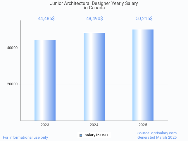 junior architectural designer salary in canada 2025 junior architectural designer salary in canada 2025