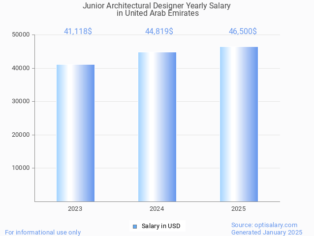 junior architectural designer salary in united arab emirates 2025 junior architectural designer salary in united arab emirates 2025