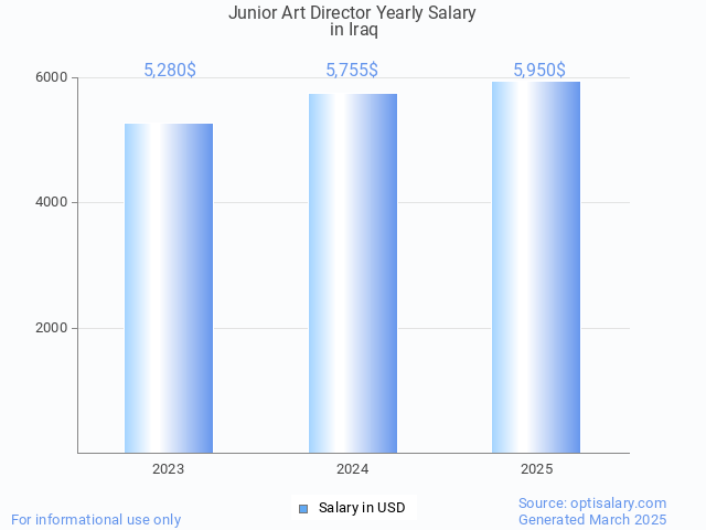 junior art director salary in iraq 2025
