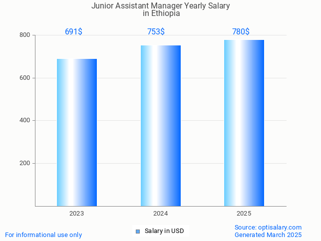 junior assistant manager salary in ethiopia 2025 junior assistant manager salary in ethiopia 2025