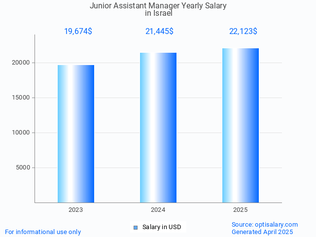 junior assistant manager salary in israel 2025 junior assistant manager salary in israel 2025