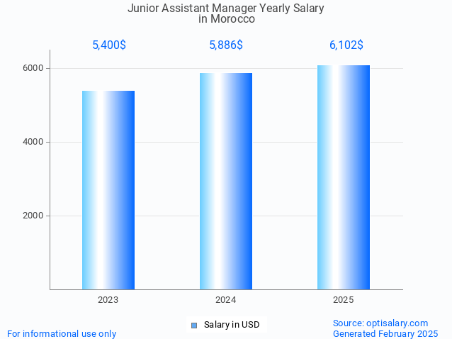 junior assistant manager salary in morocco 2025 junior assistant manager salary in morocco 2025
